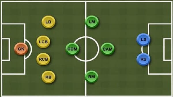 RM trong bóng đá là gì? Vai trò của vị trí RM trong bóng đá